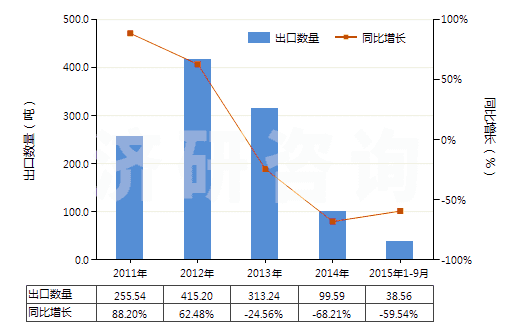2011-2015年9月中國酪蛋白酸鹽及其他酪蛋白衍生物、酪蛋白膠(HS35019000)出口量及增速統(tǒng)計